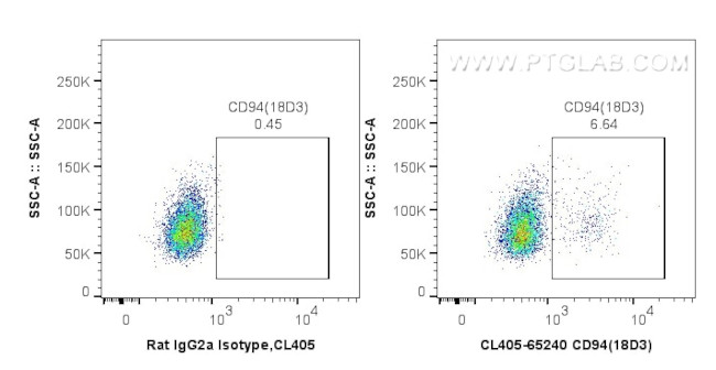 CD94 Antibody in Flow Cytometry (Flow)