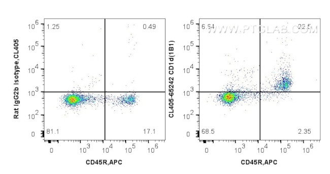 CD1d Antibody in Flow Cytometry (Flow)