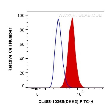 DKK3 Antibody in Flow Cytometry (Flow)