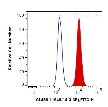 14-3-3 Epsilon Antibody in Flow Cytometry (Flow)