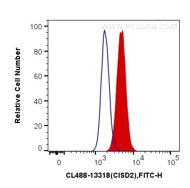 CISD2 Antibody in Flow Cytometry (Flow)