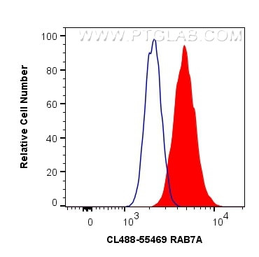 RAB7A Antibody in Flow Cytometry (Flow)