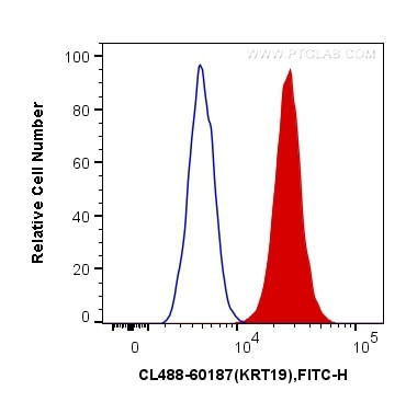 Cytokeratin 19 Antibody in Flow Cytometry (Flow)