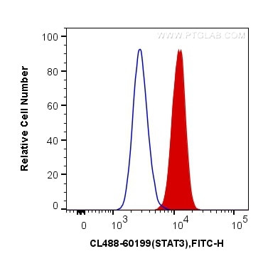 STAT3 Antibody in Flow Cytometry (Flow)