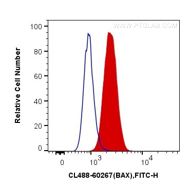 BAX Antibody in Flow Cytometry (Flow)