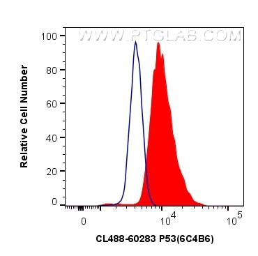 P53 Antibody in Flow Cytometry (Flow)