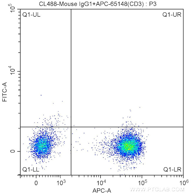 CD73 Antibody in Flow Cytometry (Flow)