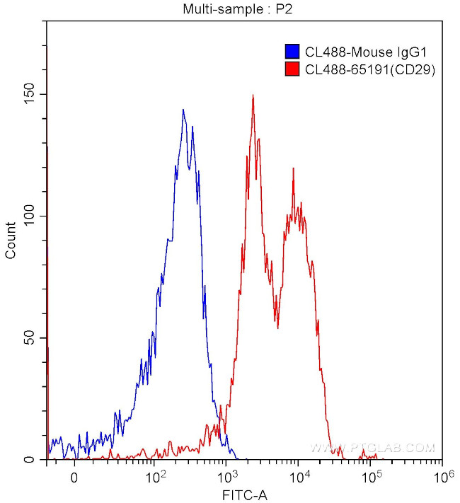 CD29 Antibody in Flow Cytometry (Flow)