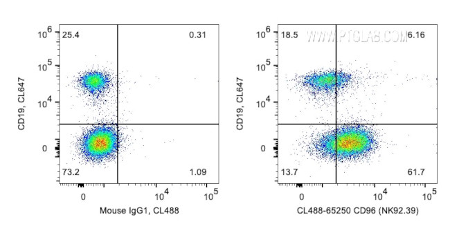 CD96 Antibody in Flow Cytometry (Flow)