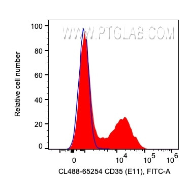 CD35 Antibody in Flow Cytometry (Flow)