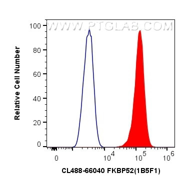 FKBP52 Antibody in Flow Cytometry (Flow)