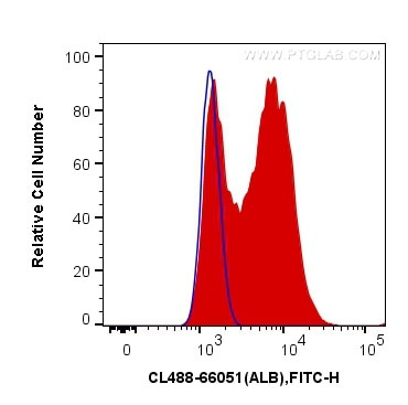 Albumin Antibody in Flow Cytometry (Flow)