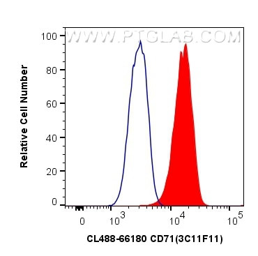 CD71 Antibody in Flow Cytometry (Flow)