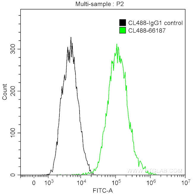 Cytokeratin 18 Antibody in Flow Cytometry (Flow)