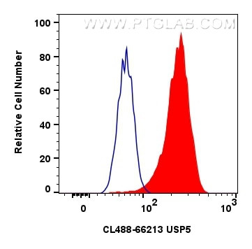 USP5 Antibody in Flow Cytometry (Flow)