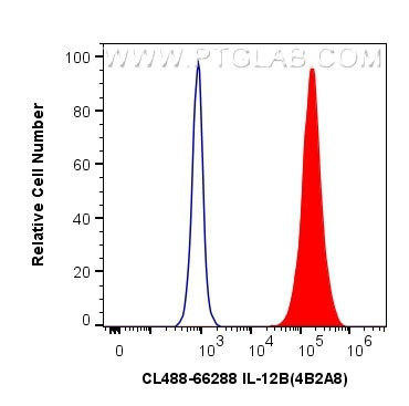 IL-12B Antibody in Flow Cytometry (Flow)