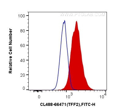 TFF2 Antibody in Flow Cytometry (Flow)