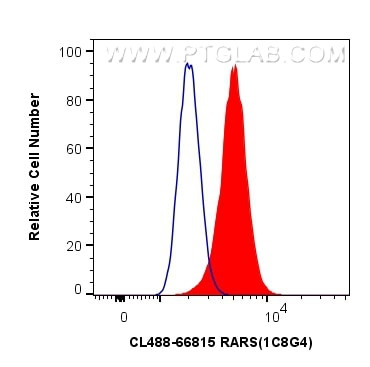 RARS Antibody in Flow Cytometry (Flow)