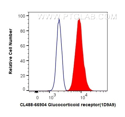 Glucocorticoid receptor Antibody in Flow Cytometry (Flow)