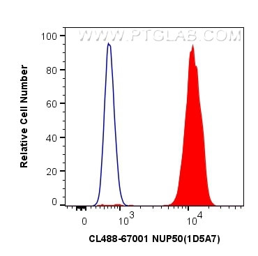 NUP50 Antibody in Flow Cytometry (Flow)