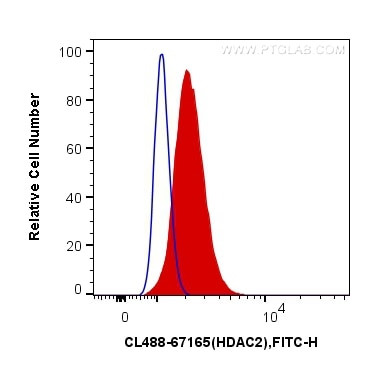 HDAC2 Antibody in Flow Cytometry (Flow)