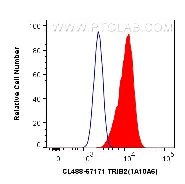 TRIB2 Antibody in Flow Cytometry (Flow)