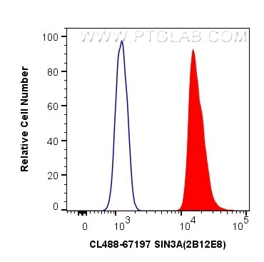 SIN3A Antibody in Flow Cytometry (Flow)