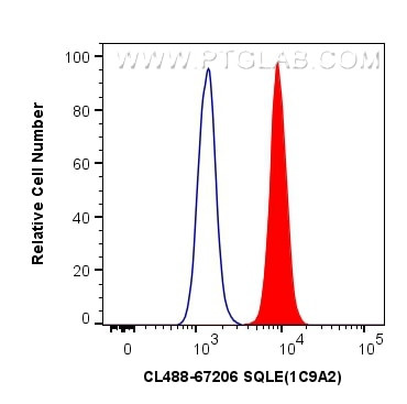 SQLE Antibody in Flow Cytometry (Flow)