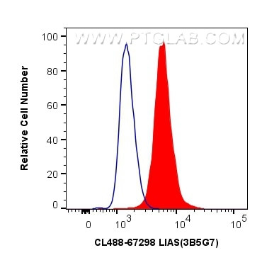 LIAS Antibody in Flow Cytometry (Flow)