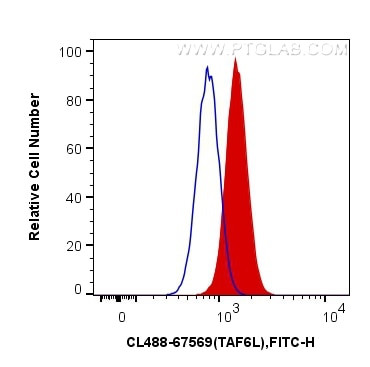 TAF6L Antibody in Flow Cytometry (Flow)