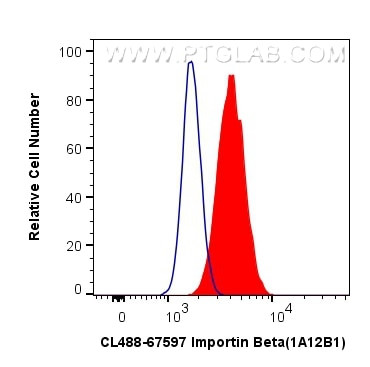 Importin Beta Antibody in Flow Cytometry (Flow)