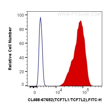 TCF7L1/TCF7L2 Antibody in Flow Cytometry (Flow)