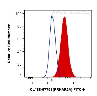 PRKAR2A Antibody in Flow Cytometry (Flow)