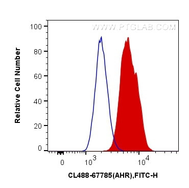 AHR Antibody in Flow Cytometry (Flow)