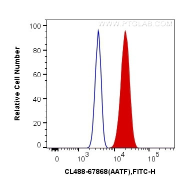 AATF Antibody in Flow Cytometry (Flow)