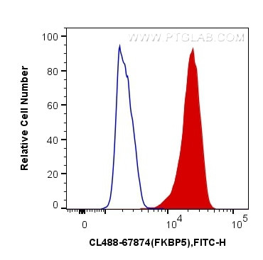 FKBP5 Antibody in Flow Cytometry (Flow)