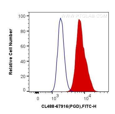 PGD Antibody in Flow Cytometry (Flow)