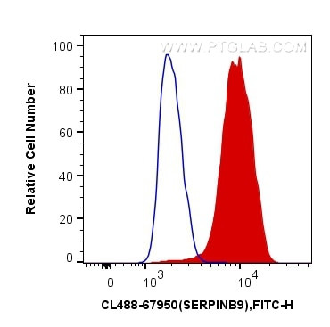 SERPINB9 Antibody in Flow Cytometry (Flow)