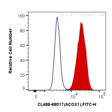 ACOX1 Antibody in Flow Cytometry (Flow)