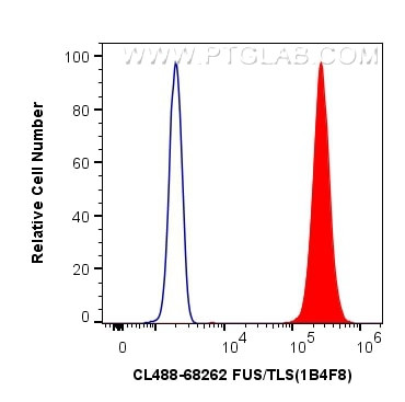 FUS/TLS Antibody in Flow Cytometry (Flow)