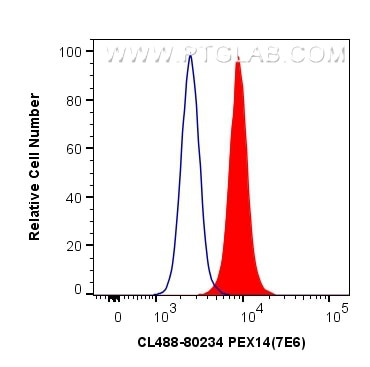 PEX14 Antibody in Flow Cytometry (Flow)