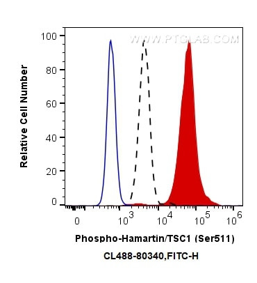 Phospho-Hamartin/TSC1 (Ser511) Antibody in Flow Cytometry (Flow)