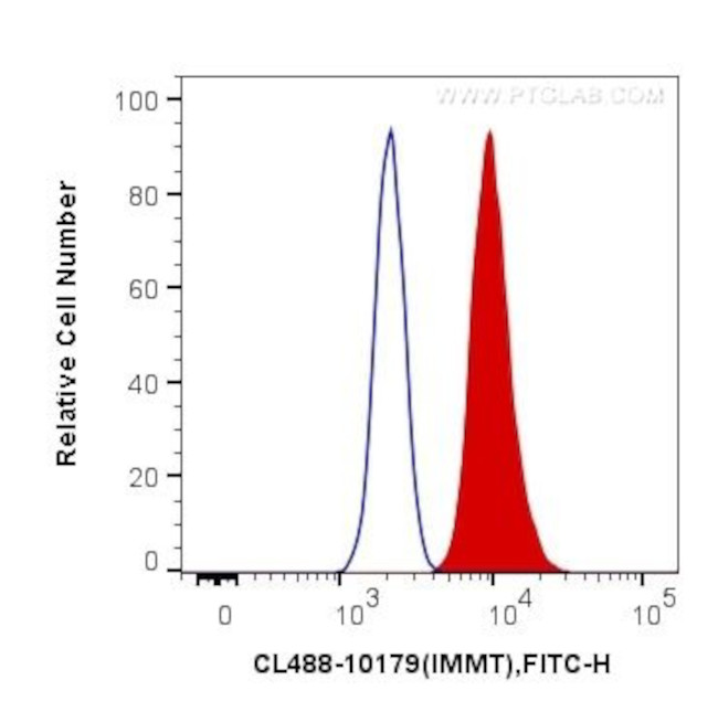 Mitofilin Antibody in Flow Cytometry (Flow)