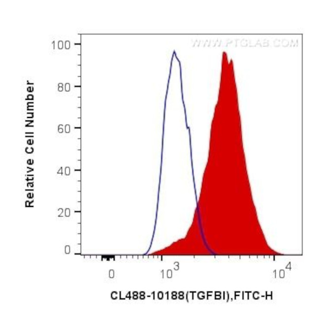 TGFBI/BIGH3 Antibody in Flow Cytometry (Flow)