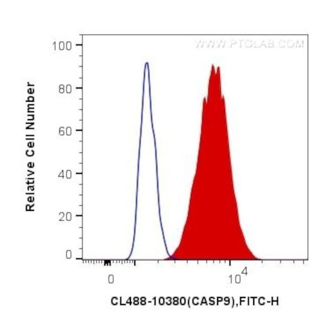 Caspase 9/p35/p10 Antibody in Flow Cytometry (Flow)