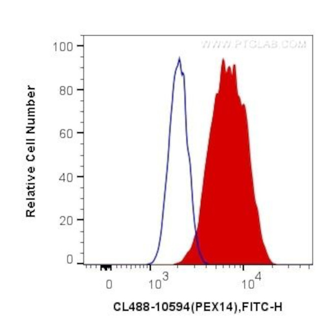 PEX14 Antibody in Flow Cytometry (Flow)