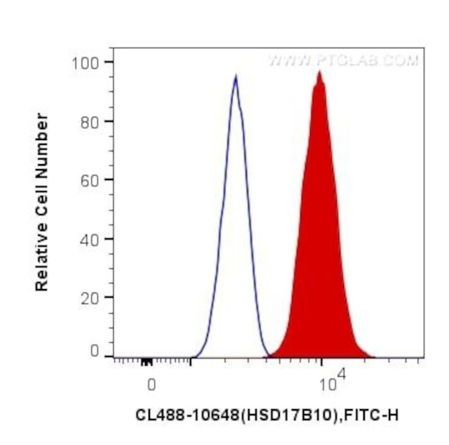 ERAB Antibody in Flow Cytometry (Flow)