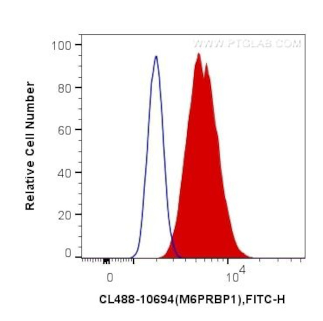 TIP47 Antibody in Flow Cytometry (Flow)