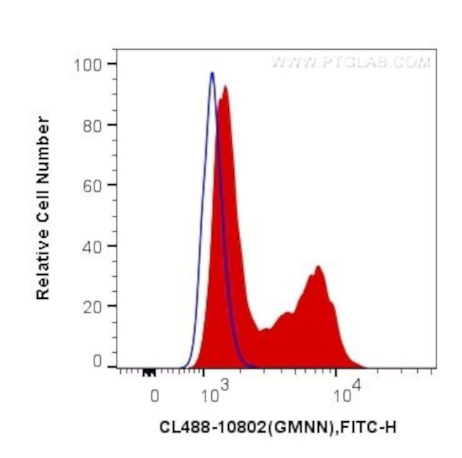 Geminin Antibody in Flow Cytometry (Flow)