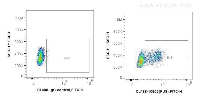 Geminin Antibody in Flow Cytometry (Flow)